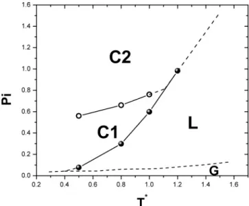 Figure 7. Π-T* projection for the phase diagram of 2D colloidal particles. In this projection, the L, C1, and C2 phase regions are easier to identify