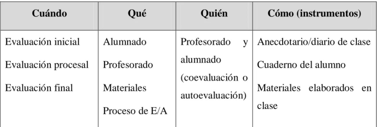 Cuadro 4: Proceso de evaluación. (Elaboración propia) 