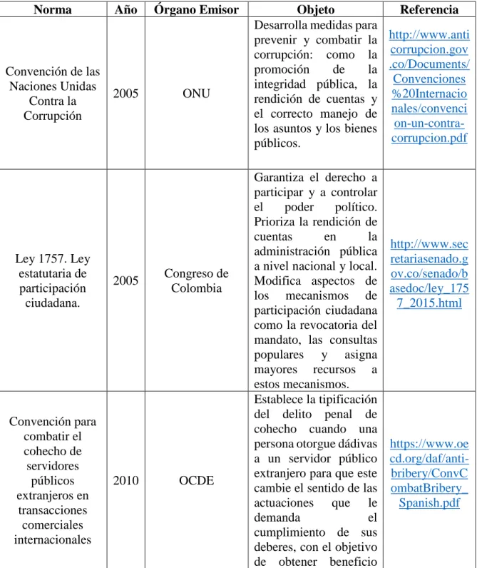Tabla 1 Elaboración Propia 
