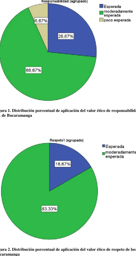 Figura 1. Distribución porcentual de aplicación del valor ético de responsabilidad de los aprendices de tecnología del SE- SE-NA de Bucaramanga
