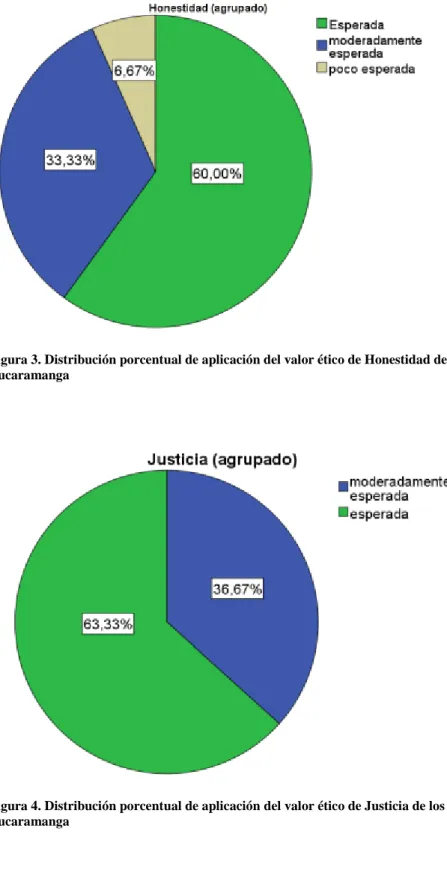 Figura 3. Distribución porcentual de aplicación del valor ético de Honestidad de los aprendices de tecnología del SENA de  Bucaramanga