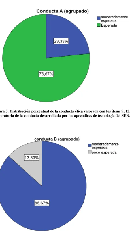 Figura 5. Distribución porcentual de la conducta ética valorada con los ítems 9, 12,13, 14, 15, 16, 17, 19 de la encuesta  exploratoria de la conducta desarrollada por los aprendices de tecnología del SENA de Bucaramanga