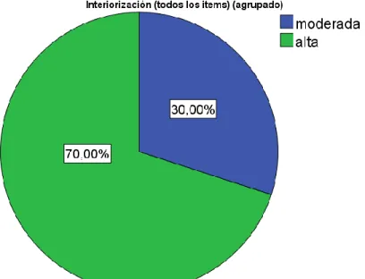 Figura 7. Distribución porcentual del análisis conjunto de todos los ítems de la encuesta de interiorización de la formación  en ética y valores humanos recibida por los aprendices de tecnología del SENA de Bucaramanga durante su escolarización