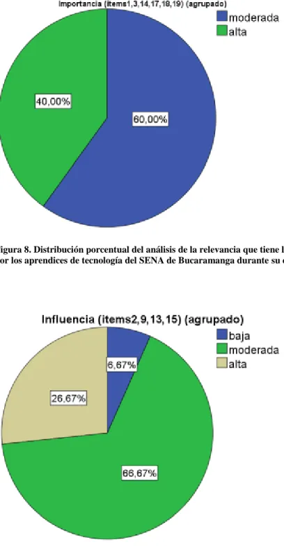 Figura 8. Distribución porcentual del análisis de la relevancia que tiene la formación en ética y valores humanos recibida  por los aprendices de tecnología del SENA de Bucaramanga durante su escolarización en el desarrollo de la conducta 