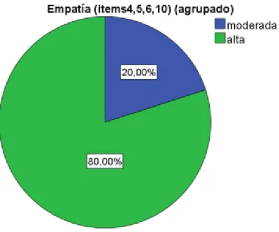Figura 10. Distribución porcentual del análisis de la influencia que tiene la formación en ética y valores humanos recibida  por los aprendices de tecnología del SENA de Bucaramanga durante su escolarización en el desarrollo de la empatía