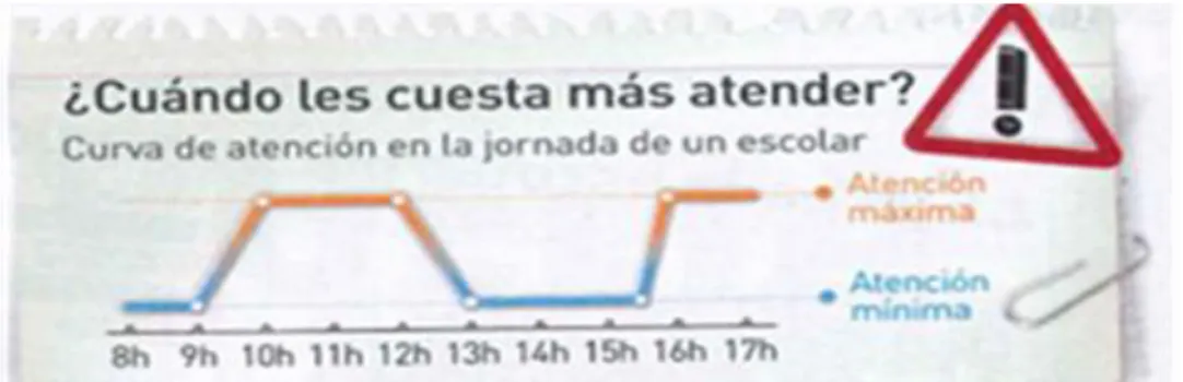 Figura 3. Curva de atención en la jornada escolar. El reloj de los alumnos. Castilla, 2010 