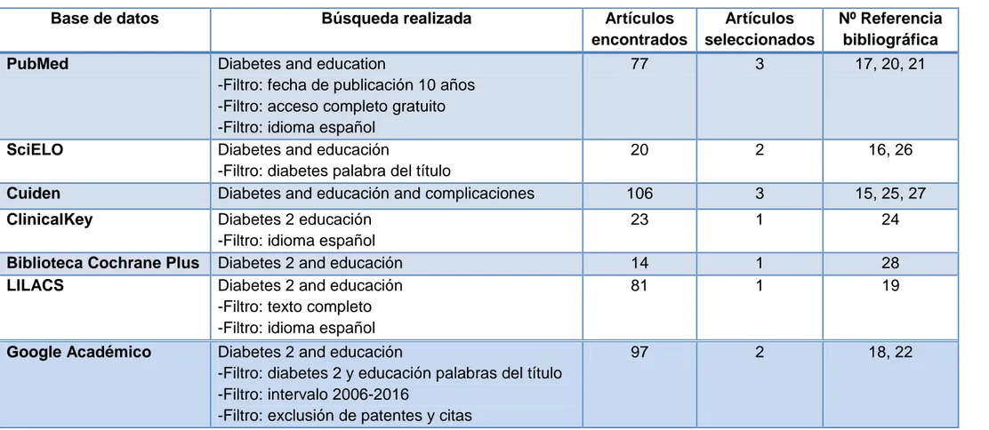 Tabla 4.- Realización de la búsqueda bibliográfica, artículos seleccionados y número de referencia bibliográfica