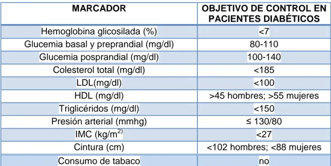 Tabla 1: Objetivos para el control de la DM2. (9)