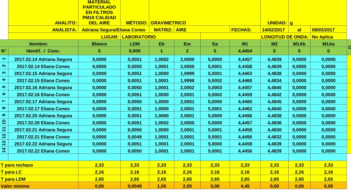 TABLA 1 Análisis De Datos De Validación De PM10 En Filtro 