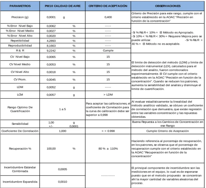 TABLA 4 Criterios De Aceptación PM10 