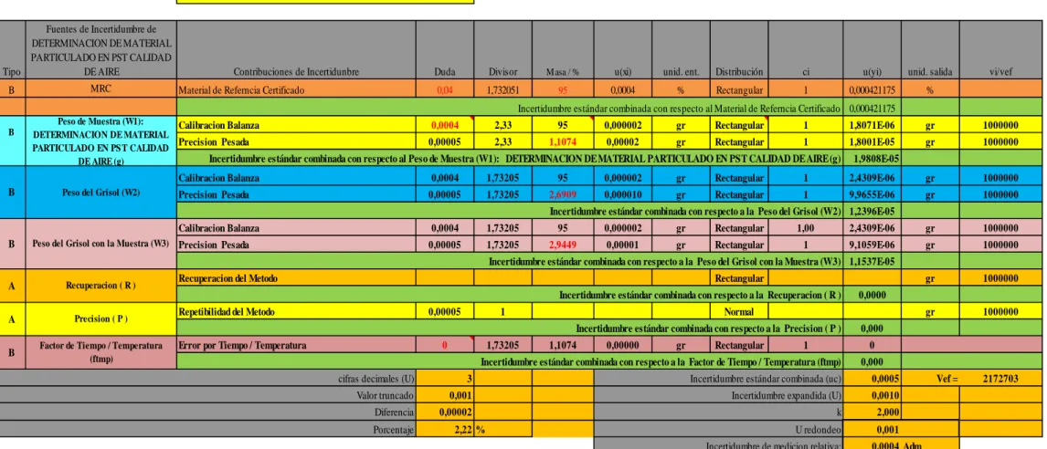 TABLA 7 Evaluación de la Incertidumbre PST  