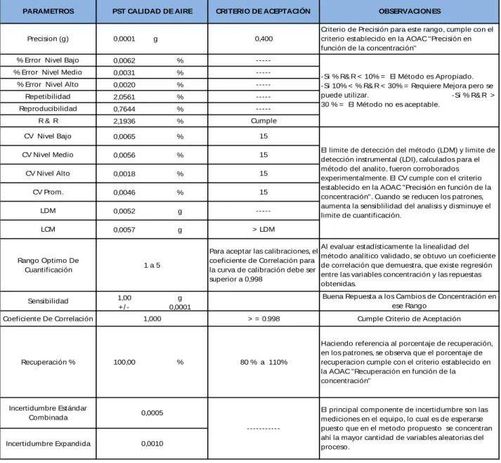 TABLA 8 Criterios De Aceptación PST 