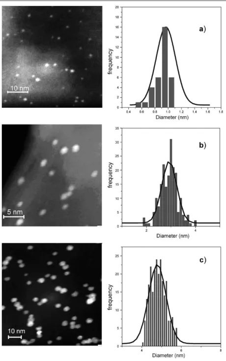 Fig. 2 HAADF images and frequency histograms of nanoparticles of size (a) 1.1 nm (s = 0.44 nm), (b) 3 nm (s = 0.3 nm), and (c) 5 nm (s = 0.07 nm).