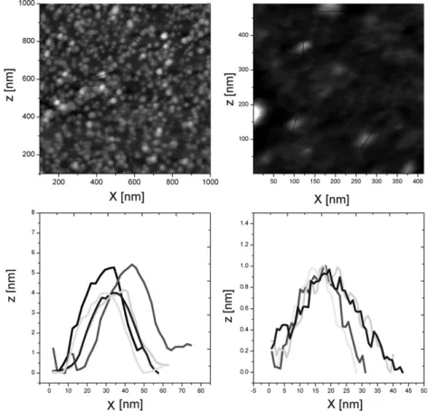 Fig. 4 Atomic force microscopy images of the samples of 1.1 nm and 5 nm, and Z height AFM proﬁles.