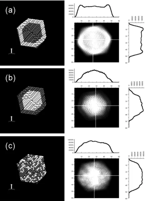 Fig. 6 Simulated STEM image of Au/Pd nanoparticle, along with intensity proﬁles. (a) Pd core, (b) Au core, (c) Random distribution of Au and Pd