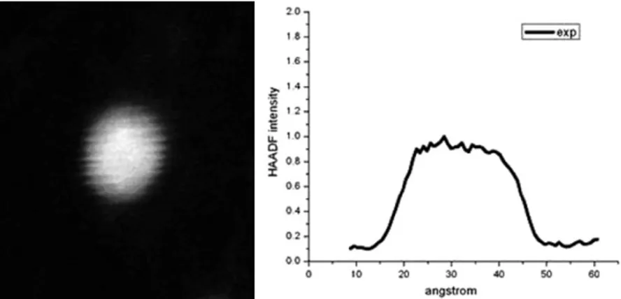 Fig. 7 STEM image and intensity proﬁle of a Au/Pd nanoparticle synthesized by sputtering