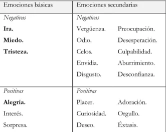 Tabla 1. Tipos de emociones  