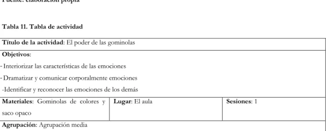 Tabla 10. Tabla de actividad  
