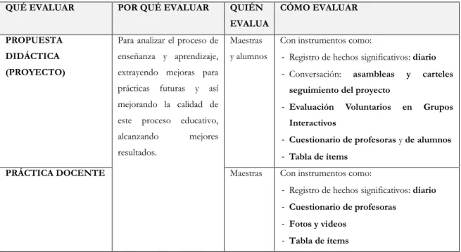 Tabla 16. Autoevaluación de la propuesta y de la práctica docente  
