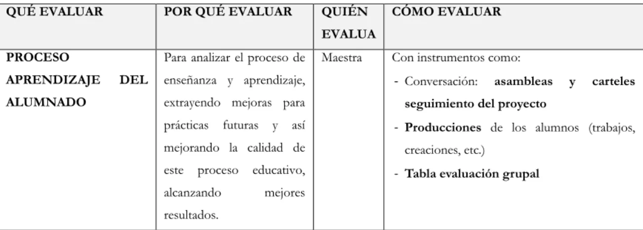 Tabla 17. Tabla de evaluación e instrumentos  