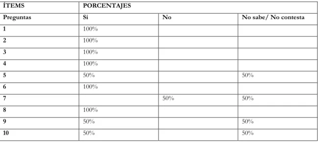 Tabla 19. Resultados cuantitativos 