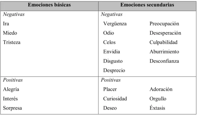 Tabla 2. Tipos de emociones (Del Barrio, 2005, p. 30)