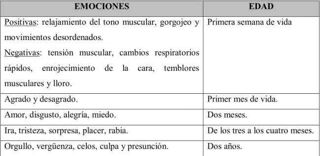 Tabla 3. Evolución de las emociones (Del Barrio, 2005) 