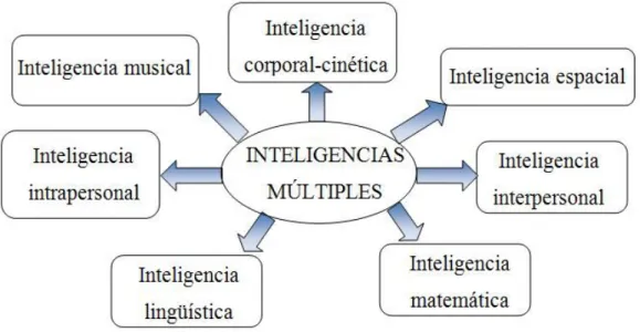 Figura 3. Inteligencias múltiples 