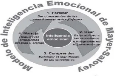 Figura  1. Modelo de habilidad de Inteligencia Emocional de Mayer y Salovey (1997) En primer  lugar, debemos  percibir nuestros propios sentimientos  y los de  las personas  que nos rodean, con ello podemos discriminar el estado de ánimo de los demás indiv