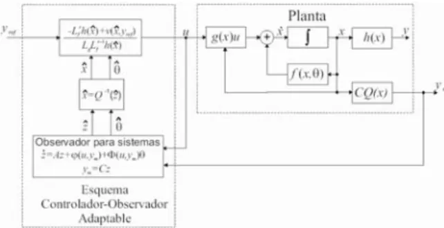 Fig. 5. Esquema control y observador para supresión de caos.