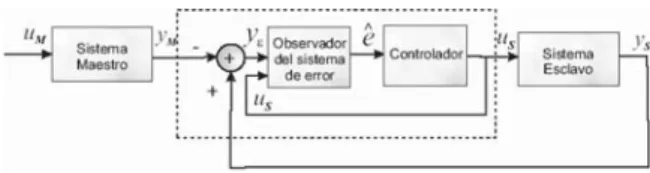 Fig. 2. Esquema para sincronización.
