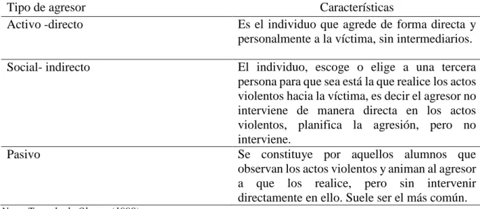 Tabla 3. Tipos de agresores 