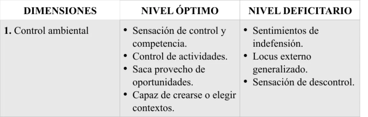 Tabla 1: Dimensiones del modelo de bienestar de Karol Ryff (1989) 