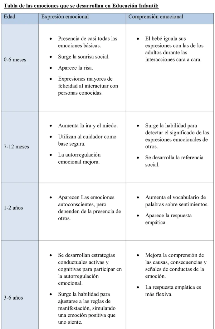 Tabla de las emociones que se desarrollan en Educación Infantil: 