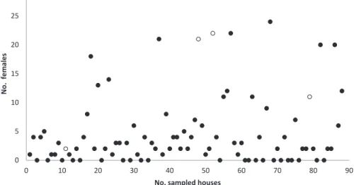Fig.  2.  Density of houses infested  with adult Aedes aegypti  using CDC-style  backpack aspirator in two neighborhoods of Benito Juarez, Mexico, October 2011