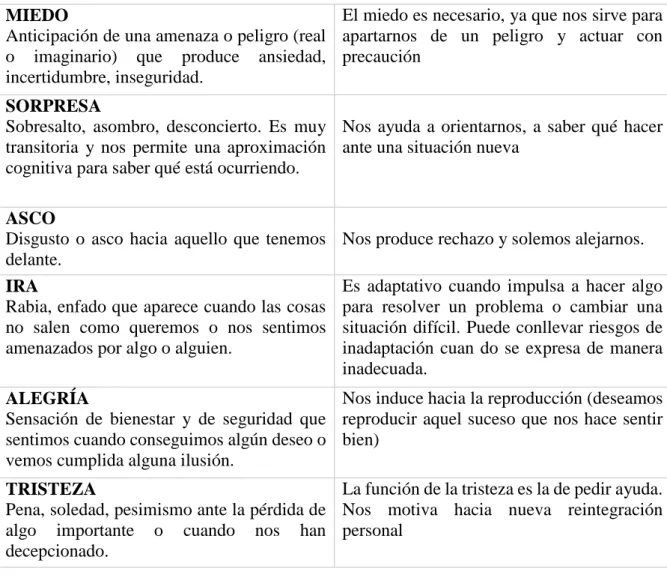Tabla 3: Emociones básicas 