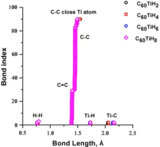 Fig. 2 Bond lengths of the optimized C 60 TiH n compounds. In