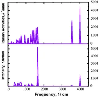 Fig. 6 IR and Raman spectra for the C 60 Ti 6 H 48 structure