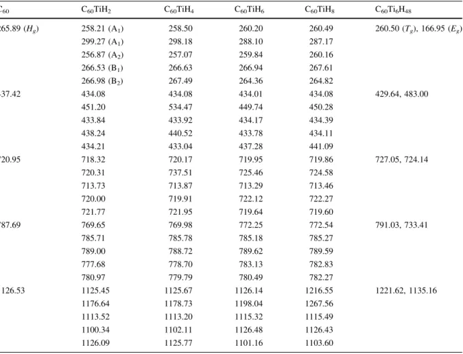 Table 3 Correlation between the calculated IR and Raman-active modes of the bare C 60 , and their corresponding modes for the