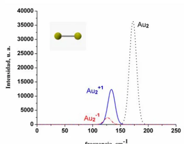 Fig. 3. Espectros Raman de Au2  neutro, catiónico y aniónico. La intensidad del anión se multiplicó por 100.