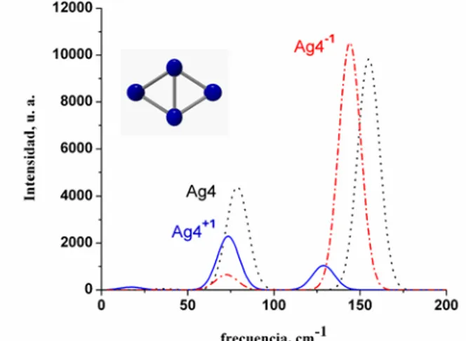 Fig. 11. Espectros Raman de Au4 neutro, catiónico y aniónico con simetría D2h.