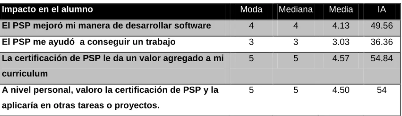 Tabla 3. Determinación de moda, mediana, media e índice de aceptación para los elementos de la 