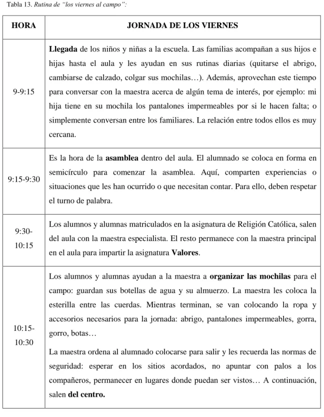Tabla 13. Rutina de “los viernes al campo”: 