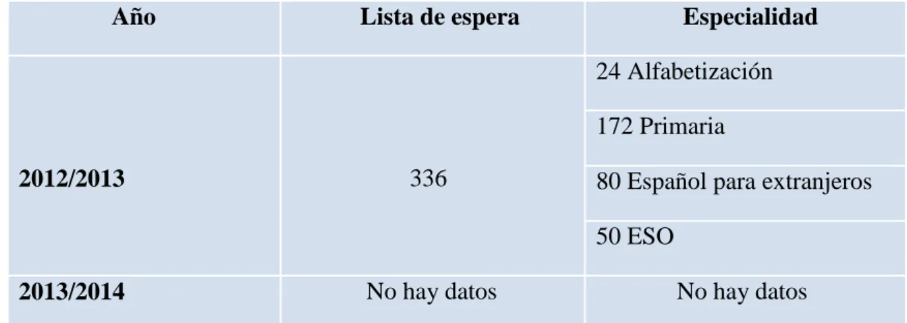 Tabla 7: Alumnos en lista de espera en el centro 