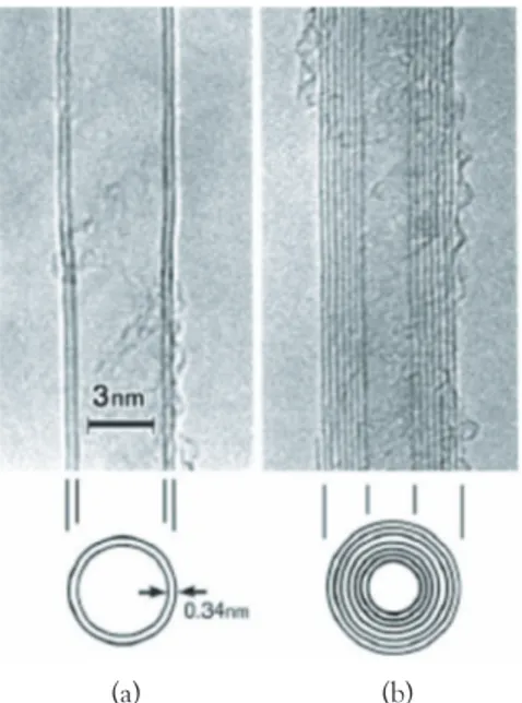 Fig. 1. Fig. 1 Modelo de nanotubo (a) de monocapa; (b) nanotubo de multicapa.
