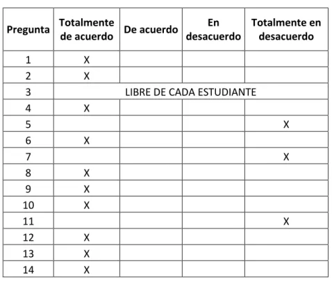 Tabla N°3: Estudiantes Biología celular y molecular Antes 