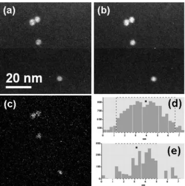 Figure 6. EFTEM of FePt nanoparticle. (a) Iron Pre-edge image, (b) Iron Postedge image, (c) Iron mapping, (d,e) image intensity line profiles across the nanoparticle indicated by white arrow in parts a and c of Figure 6, showing smaller particle sizes in t