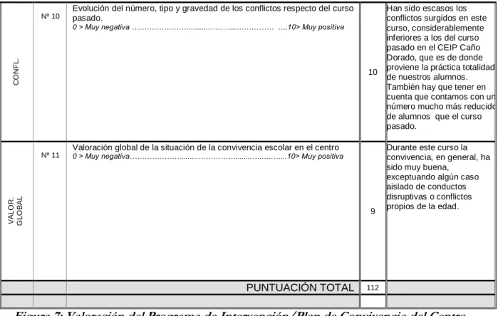 Figura 7: Valoración del Programa de Intervención/Plan de Convivencia del Centro 