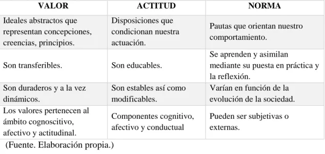 Tabla 4.1. Comparativa de los conceptos "valor", "actitud" y "norma"