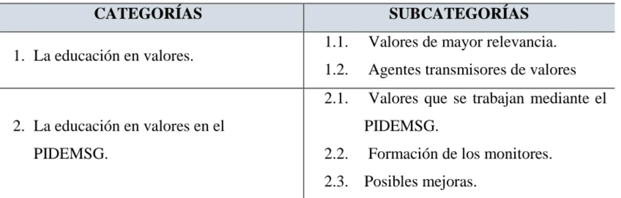 Tabla 5.5. Clasificación de las categorías de análisis. 